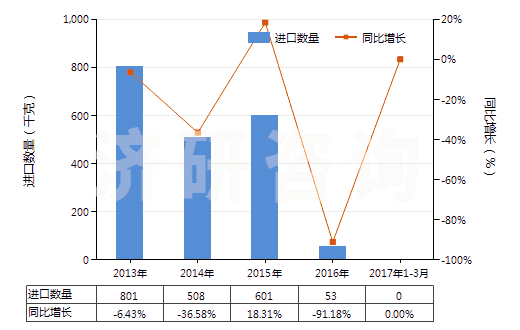 2013-2017年3月中國其他天然或合成再制的激素（包括主要用作激素的改性鏈多肽）(HS29379000)進口量及增速統(tǒng)計